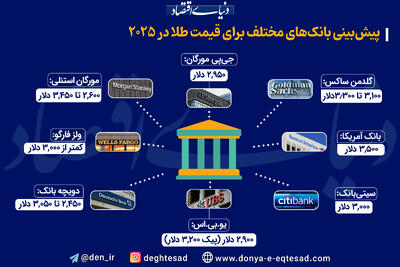 پیش بینی بانک های مختلف برای قیمت طلا در 2025