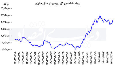 ماموریت بورس در بازارها