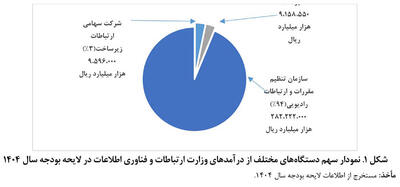 درآمدزایی ۲۸۲ هزار میلیارد ریالی رگولاتوری در سال ۱۴۰۴