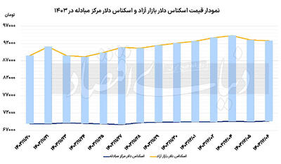 دومین پله کاهشی دلار