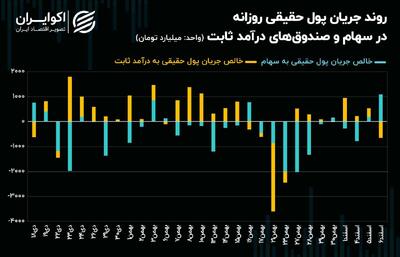 شاخص‌های سهامی در مقابل سطوح مقاومتی!