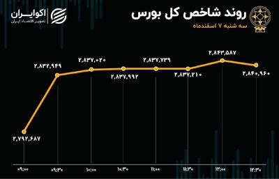 ورود قدرتمند شاخص کل به کانال 2.8 میلیون واحدی با ارزش معاملات 11 همتی