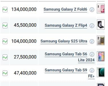 قیمت گوشی‌های سامسونگ، امروز ۷ اسفند ۱۴۰۳