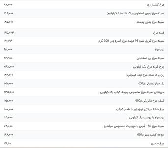 قیمت گوشت مرغ، امروز ۷ اسفند ۱۴۰۳