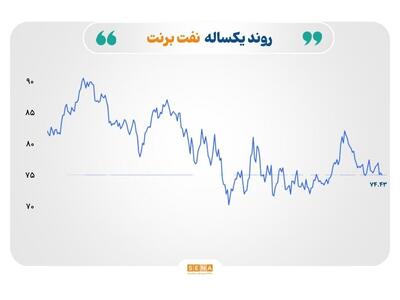 افت هم‌زمان طلا، نفت و فولاد در بازارهای جهانی