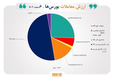 مبادله ۲۹ هزار میلیارد تومان اوراق بهادار و کالا در ۴ بورس ایران