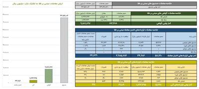 ارزش معاملات صندوق‌های طلا از ۴.۳ همت گذشت