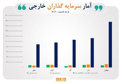 رشد ۹۴ درصدی ارزش دارایی سرمایه‌گذاران خارجی بورس در ۵ ماه گذشته/ ارزش دارایی سهامداران خارجی در پایان بهمن به ۱۷ هزار و ۶۲۹ میلیارد تومان  رسید