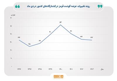 عرضه گوشت قرمز در کشتارگاه‌ها طی دی ماه رشد کرد