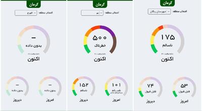 کیفیت هوای بم در وضعیت خطرناک قرار گرفت / بارش شن در آسمان شهرستان‌های شرقی کرمان!