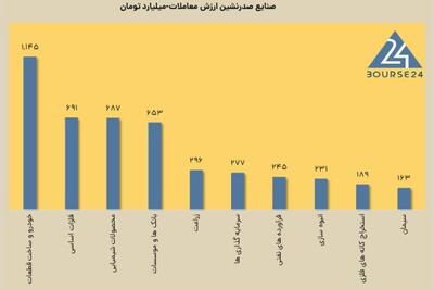 امروز چهارشنبه 8 اسفند 1403 ؛ تب خریداران فروکش کرد