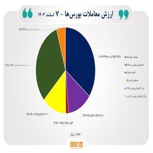 مبادلات ۳۳ هزار میلیارد تومانی اوراق بهادار و کالا در چهار بورس