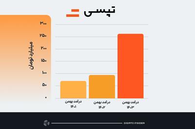 مجموع درآمد تپسی در سال جاری از 2 هزار میلیارد تومان گذشت