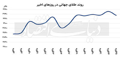 رشد دارایی‌های طلایی