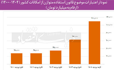 محرومیت بودجه‌ای مناطق محروم