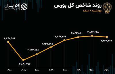 راه شاخص کل از هم‌وزن جدا شد/ ورود خالص پول به بورس بعد از 6 هفته