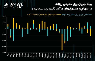 بورس در مسیر صعودی باقی می‌ماند؟!