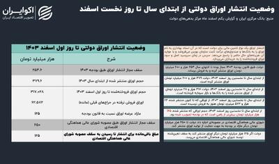 اعطای مجوز جدید استقراض به دولت پزشکیان؛ سقف انتشار اوراق 2 برابر شد+ جدول