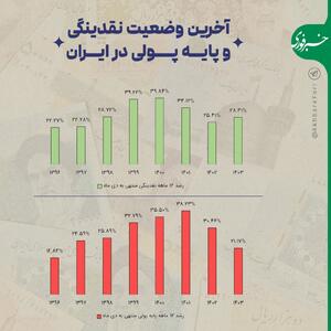 اینفوگرافی/ آخرین وضعیت نقدینگی و پایه پولی در ایران | اقتصاد24