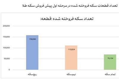 جزئیات جدید از مرحله نخست پیش فروش سکه/ تنها ۳۳۹ هزار قطعه سکه فروخته شد!