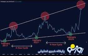فوری/ فاز صعودی رمز ارزها شروع شد؟ | روزنو