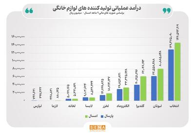 افزایش ۲۲ درصدی درآمدهای عملیاتی صنعت لوازم خانگی/ سود عملیاتی توایدکنندگان لوازم خانگی بورسی نسبت به پارسال ۲۶ درصد رشد کرده است