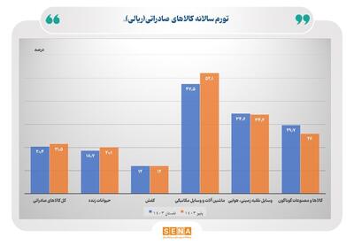 افزایش ۴.۸ واحد درصدی تورم کالاهای صادراتی