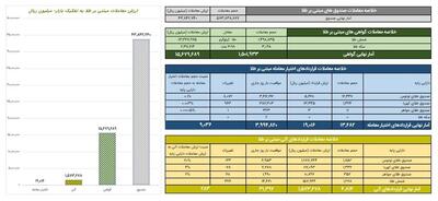 ارزش معاملات گواهی سپرده مبتنی بر طلا از ۱.۵ همت گذشت