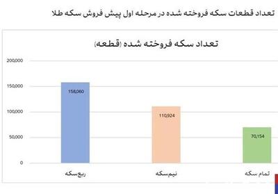 ۳۳۹ هزار قطعه انواع سکه پیش فروش شد