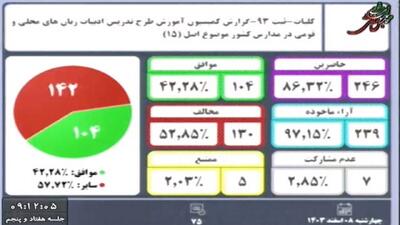 مخالفت مجلس با طرح تدریس ادبیات زبان‌های محلی و قومی در مدارس کشور