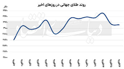 افت فشار طلا و رمزارز