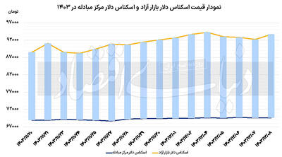 ایست روند کاهشی دلار