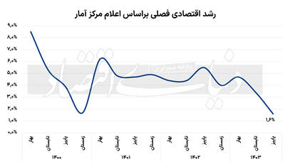 سوخت سیاسی شوک اقتصادی