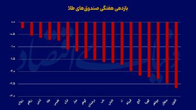 افت قیمت صندوق‌های طلا و استقبال سرمایه‌گذاران حقیقی