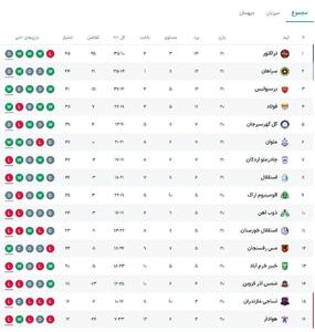 جدول لیگ برتر پس از برد پرسپولیس مقابل استقلال