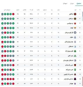 جدول لیگ برتر پس از برد پرسپولیس در دربی