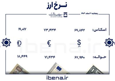 قیمت دلار و یورو در مرکز مبادله ایران؛ پنجشنبه ۹ اسفند