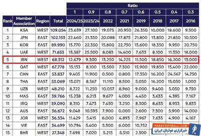 اعلام رده‌بندی باشگاهی فوتبال آسیا/ ایران در رده پنجم - پارس فوتبال