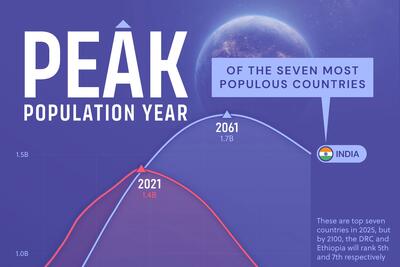 پرجمعیت‌ترین کشورهای جهان در چه سالی به حداکثر جمعیت خود می‌رسند؟ + اینفوگرافی