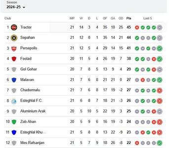 عکس| جدول لیگ برتر بعد از دربی ۱۰۵ | رویداد24