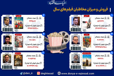 پرفروش ترین فیلم های 1403