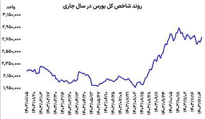 لوکیشن بورس 3 میلیونی