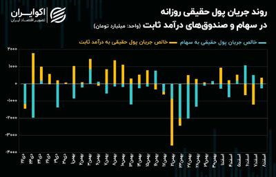 بورس تهران صعودی می‌شود؟! + نمودار