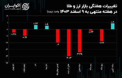 طلای آب شده بیشتر از همه اصلاح کرد/ حباب‌ طلا و سکه کاهش یافت