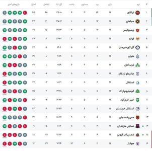 جدول لیگ برتر در پایان هفته بیست‌و‌یکم | اقتصاد24