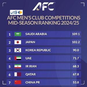 عکس/ ایران رتبه پنجم جدیدترین رنکینگ لیگ‌ فوتبال آسیا | اقتصاد24