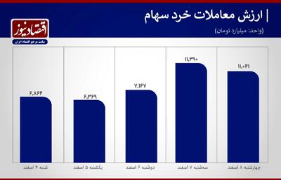 رونق معاملات بورس در هفته اول اسفند+ نمودار