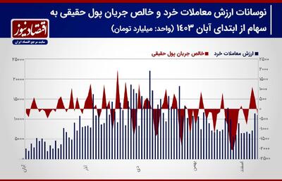 پیش بینی بورس هفته/ شاخص کل بورس تهران صعود می‌کند؟ + نمودار