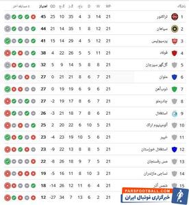 جدول لیگ برتر در پایان هفته بیست‌و‌یکم/ فولاد از کورس جاماند - پارس فوتبال