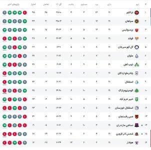 جدول لیگ برتر در پایان هفته بیست و یکم | رویداد24